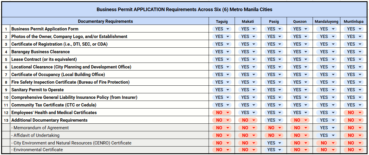 Best Cities in Metro Manila for Easy Business Permit Applications and Renewals