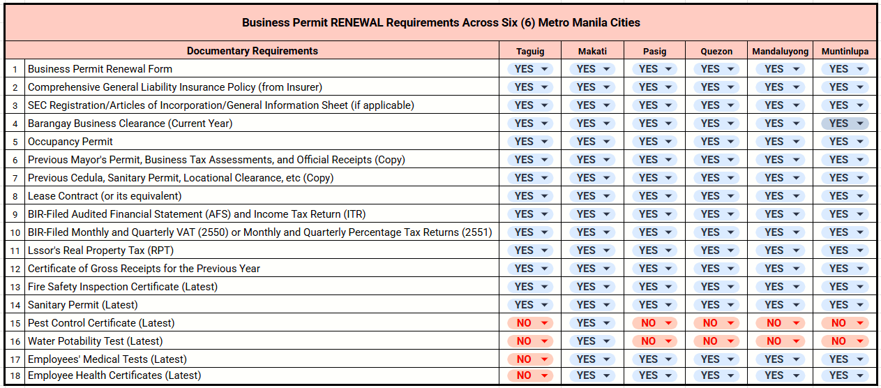 Best Cities in Metro Manila for Easy Business Permit Applications and Renewals