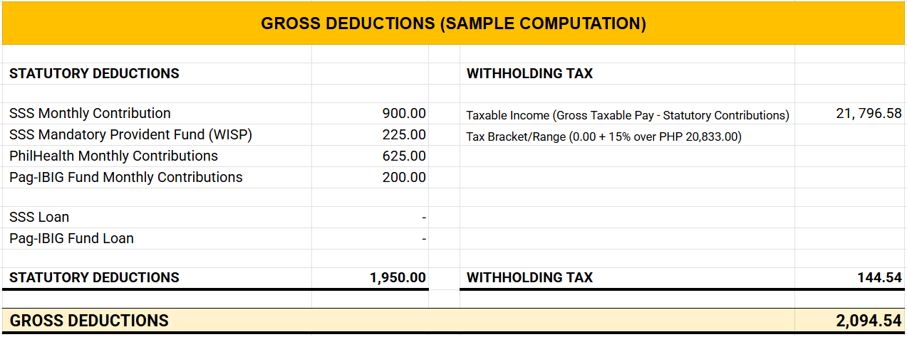 Sample Computation of Gross Deductions